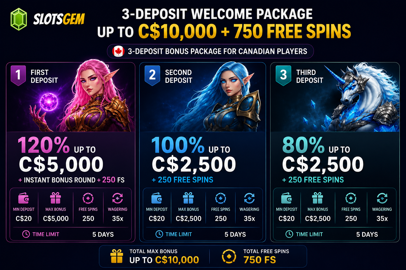 SlotsGem Canada three deposit welcome bonus up to C$10,000 and 750 Free Spins