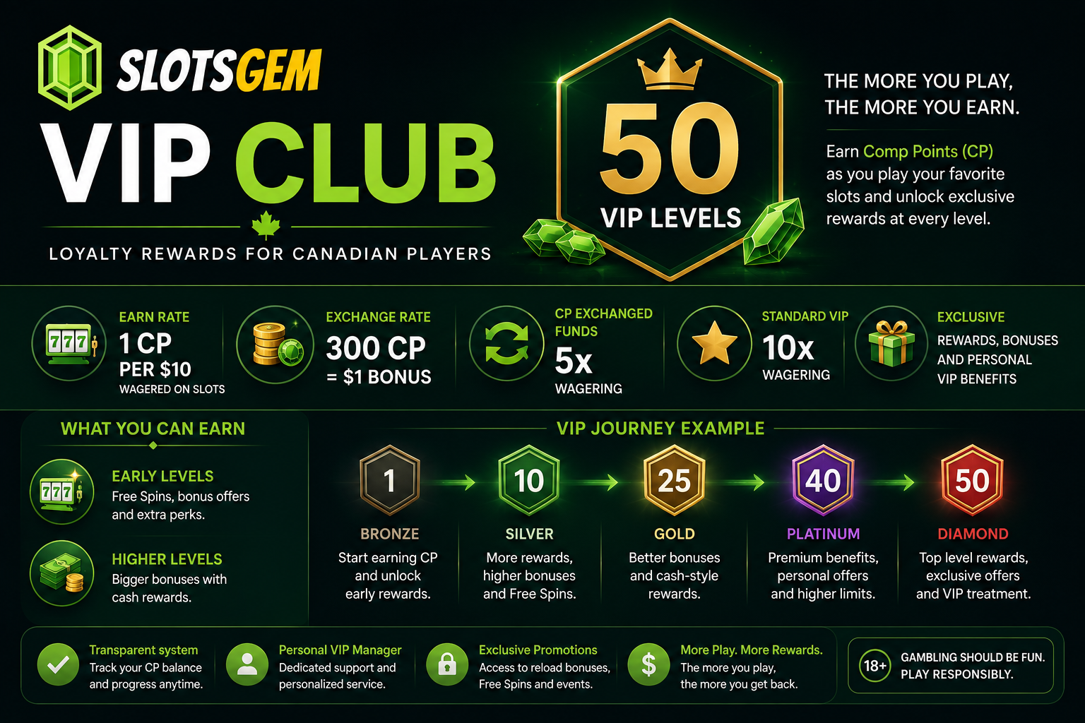 SlotsGem VIP Club Canada with 50 levels