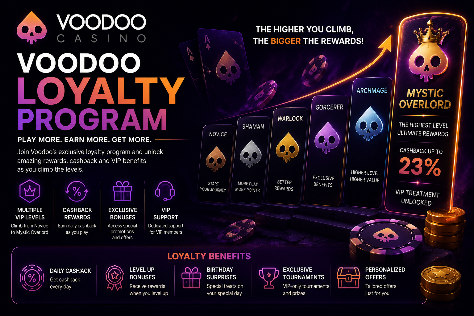 Voodoo Casino Canada loyalty program